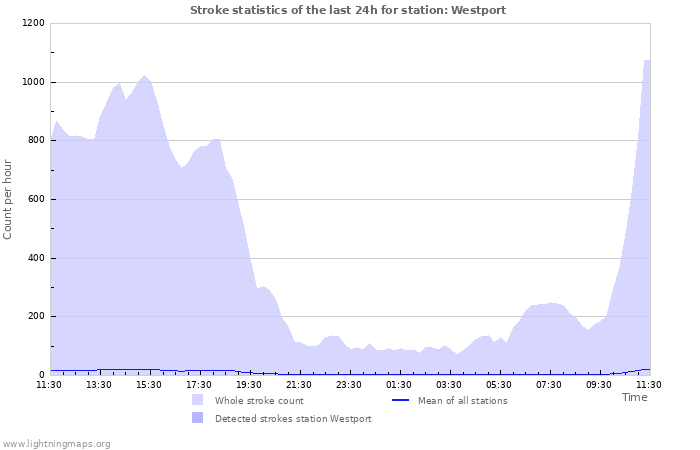 Graphs: Stroke statistics