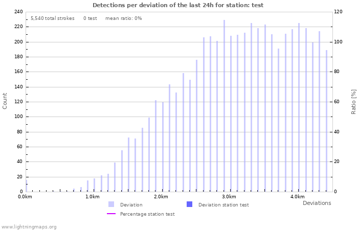 Graphs: Detections per deviation
