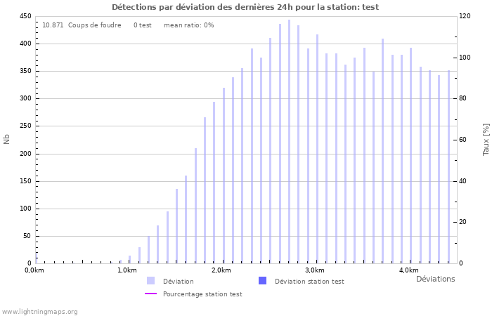 Graphes: Détections par déviation