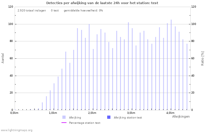 Grafieken: Detecties per afwijking