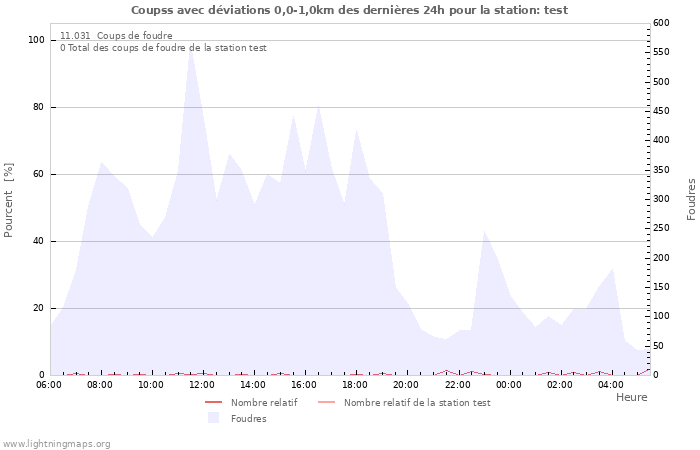 Graphes