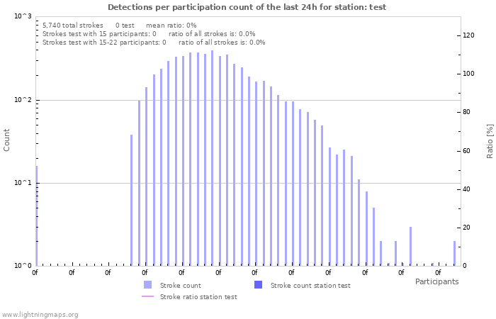 Graphs: Detections per participation count