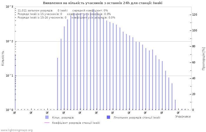 Графіки: Виявлення на кількість учасників