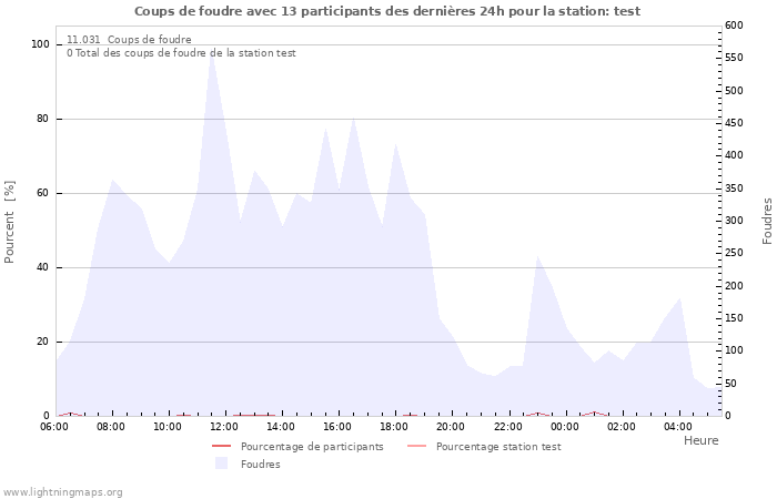 Graphes