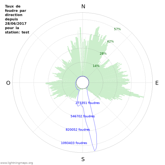 Graphes