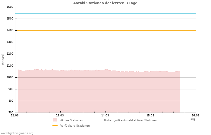 Diagramme: Anzahl Stationen