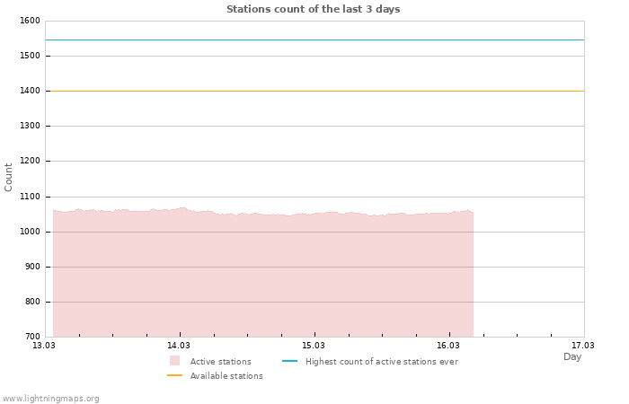 Graphs: Stations count