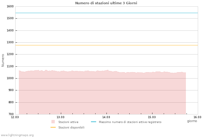 Grafico: Numero di stazioni