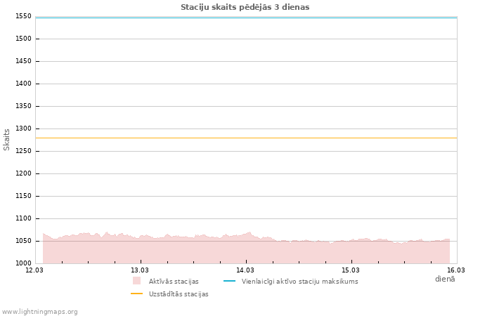 Grafiki: Staciju skaits