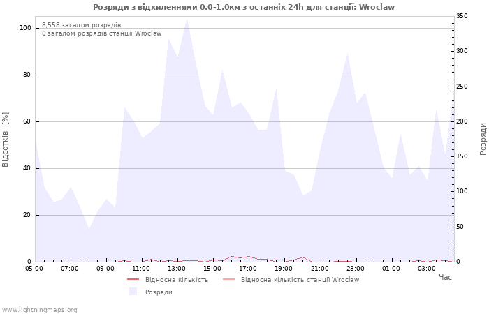 Графіки