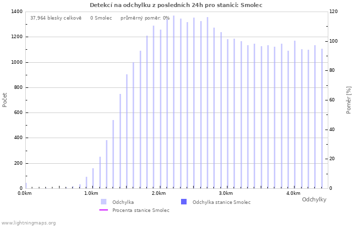 Grafy: Detekcí na odchylku