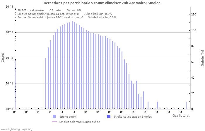 Graafit: Detections per participation count