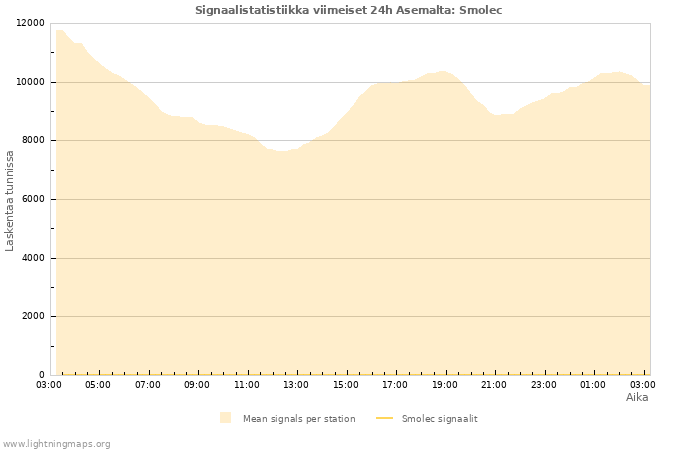 Graafit: Signaalistatistiikka