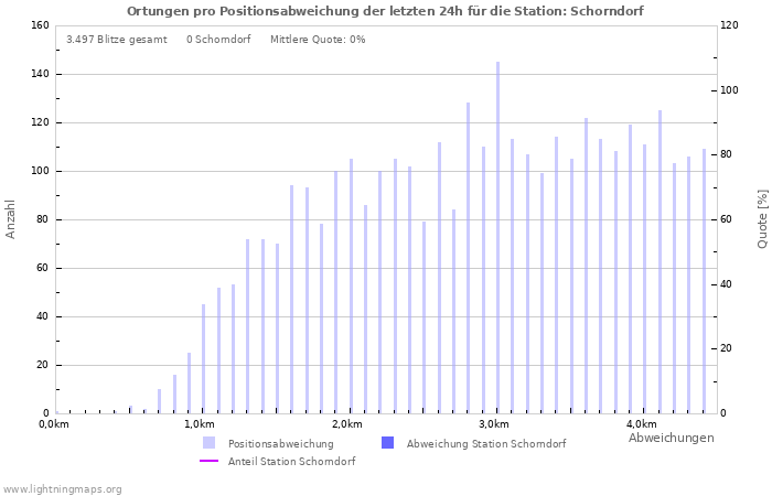 Diagramme: Ortungen pro Positionsabweichung