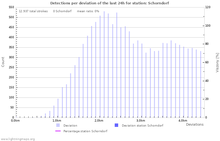 Grafikonok: Detections per deviation
