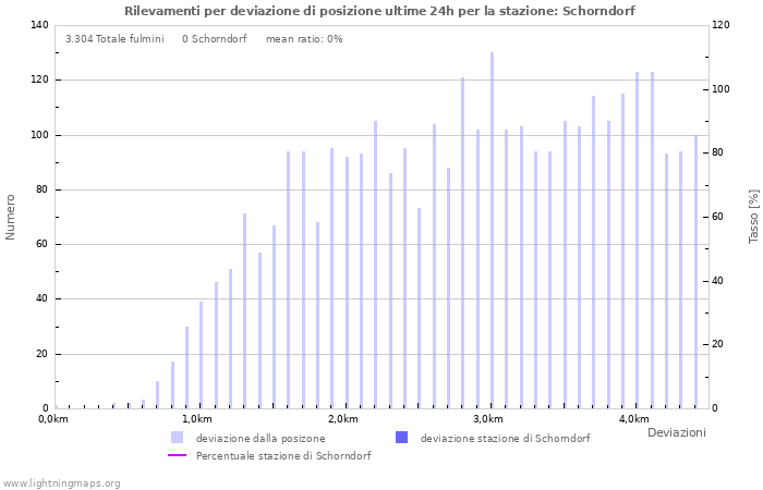 Grafico: Rilevamenti per deviazione di posizione