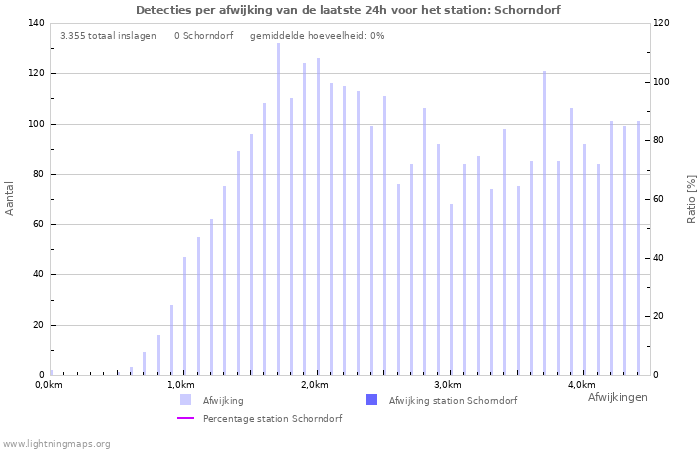 Grafieken: Detecties per afwijking