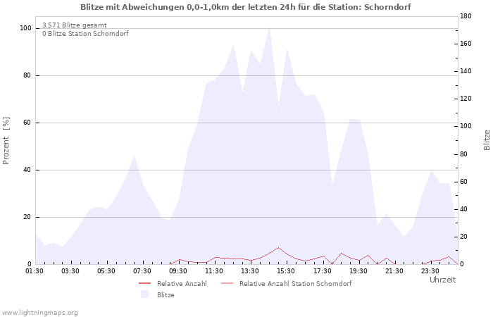 Diagramme