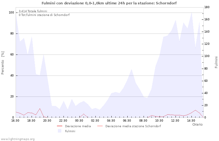 Grafico