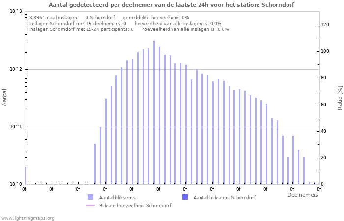 Grafieken: Aantal gedetecteerd per deelnemer