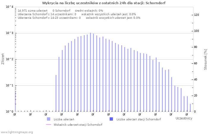 Wykresy: Wykrycia na liczbę uczestników