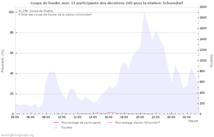 Graphes