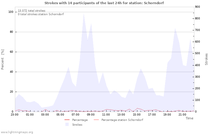 Grafikonok