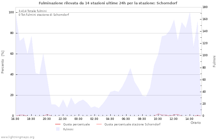 Grafico