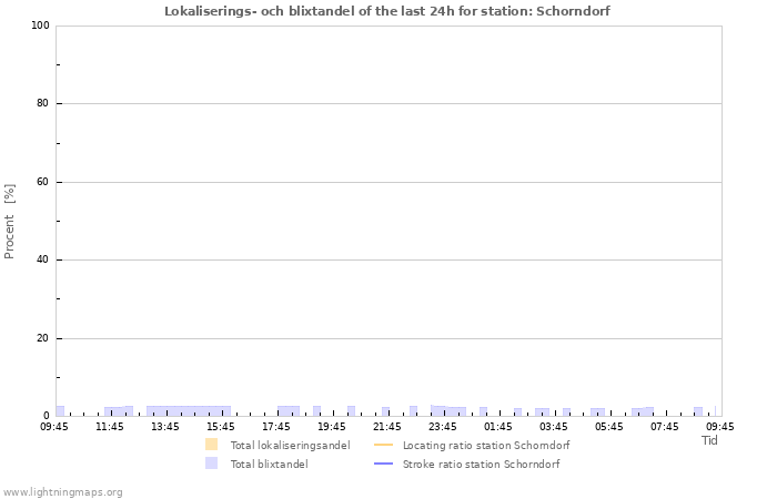 Grafer: Lokaliserings- och blixtandel