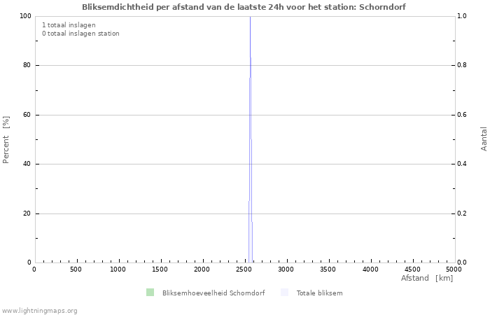 Grafieken: Bliksemdichtheid per afstand