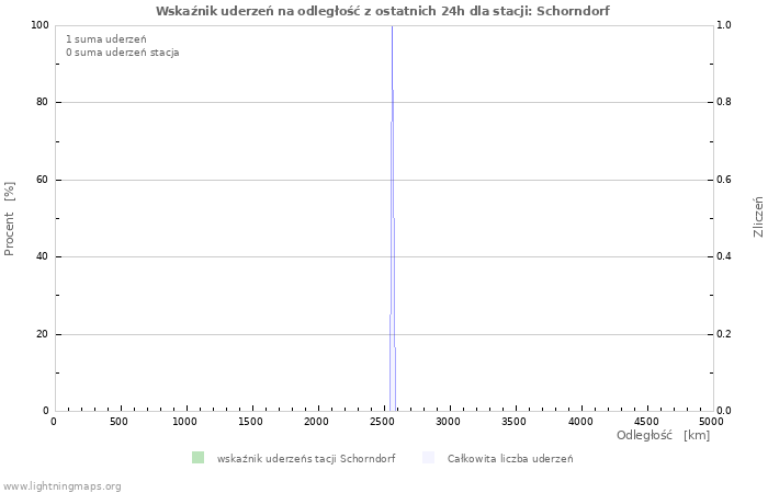 Wykresy: Wskaźnik uderzeń na odległość