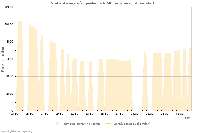 Grafy: Statistiky signálů