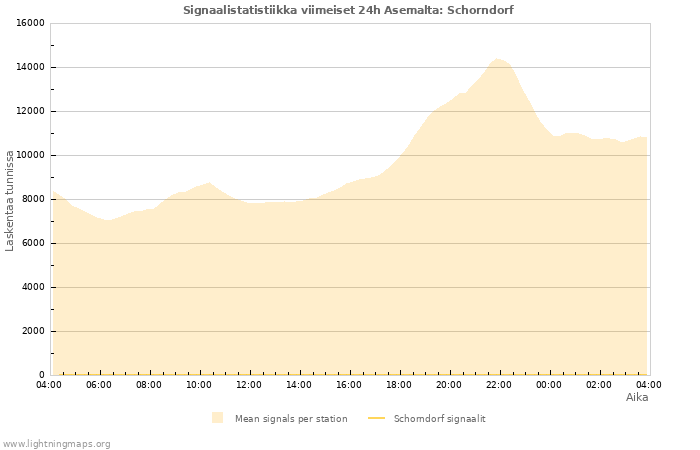 Graafit: Signaalistatistiikka
