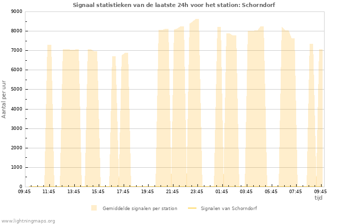 Grafieken: Signaal statistieken