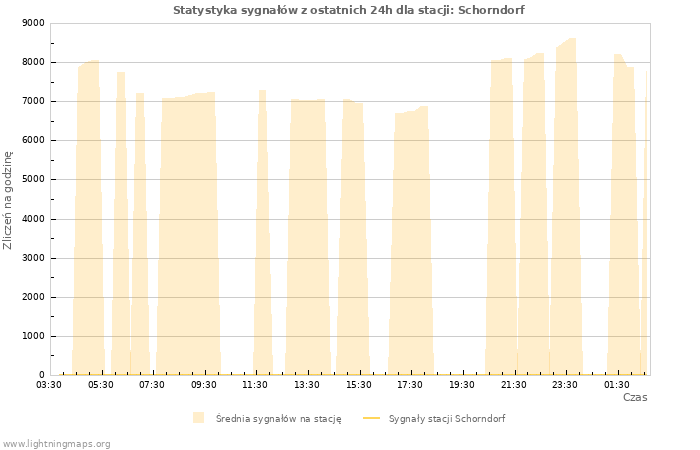 Wykresy: Statystyka sygnałów