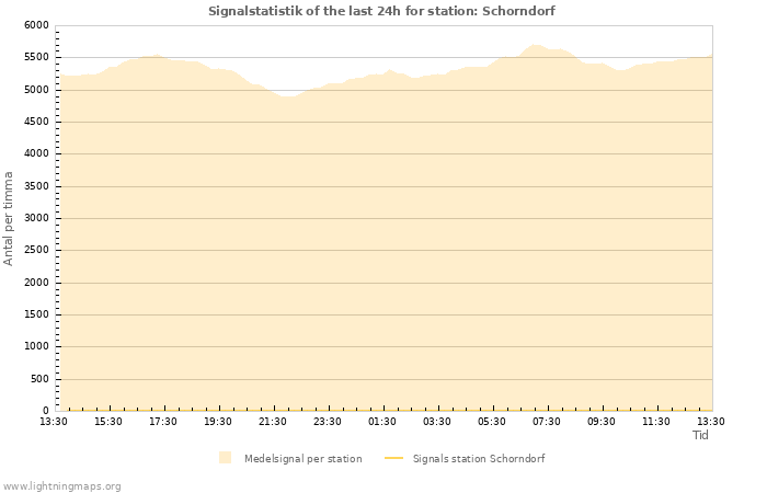 Grafer: Signalstatistik