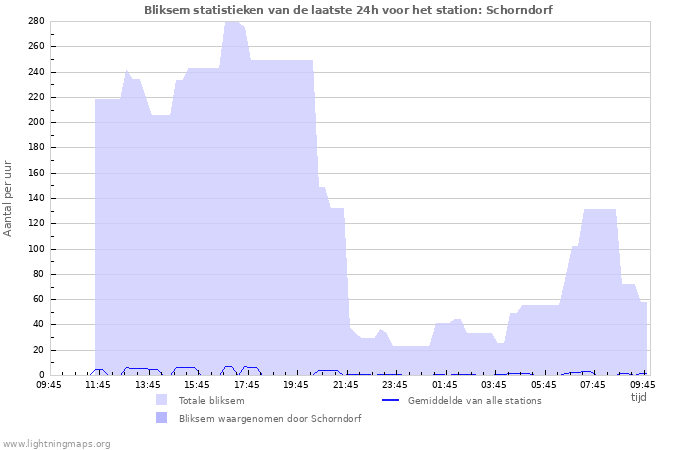 Grafieken: Bliksem statistieken