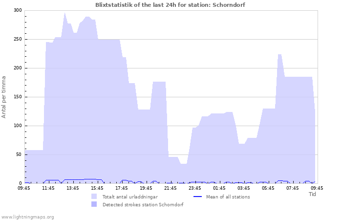 Grafer: Blixtstatistik