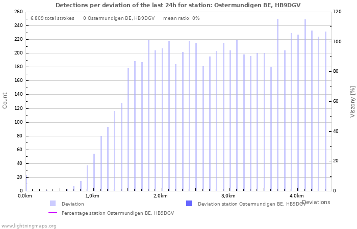 Grafikonok: Detections per deviation