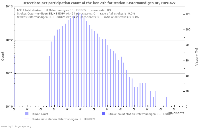 Grafikonok: Detections per participation count