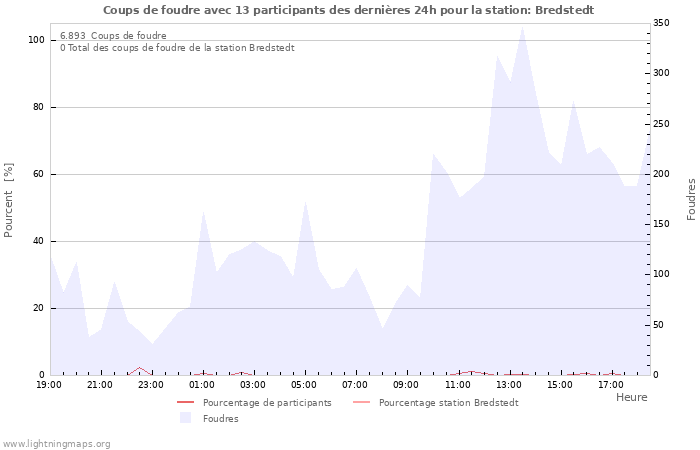 Graphes