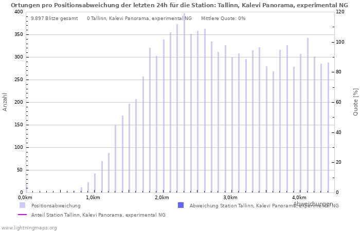 Diagramme: Ortungen pro Positionsabweichung