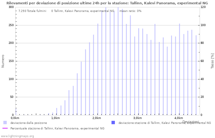 Grafico: Rilevamenti per deviazione di posizione