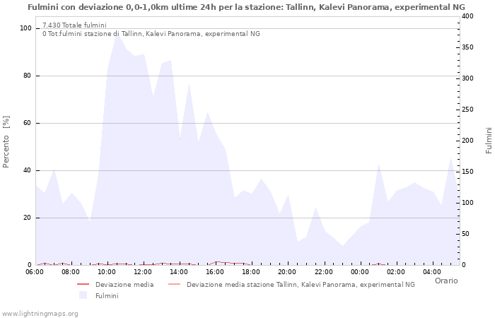 Grafico