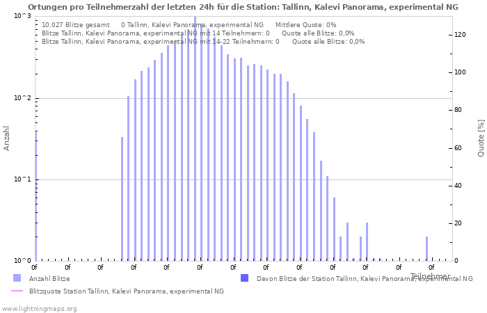 Diagramme: Ortungen pro Teilnehmerzahl