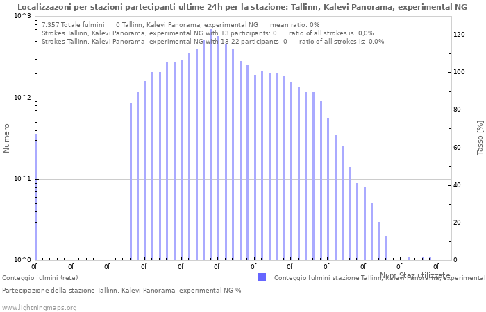 Grafico: Localizzazoni per stazioni partecipanti