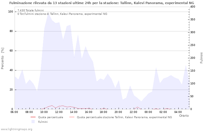 Grafico