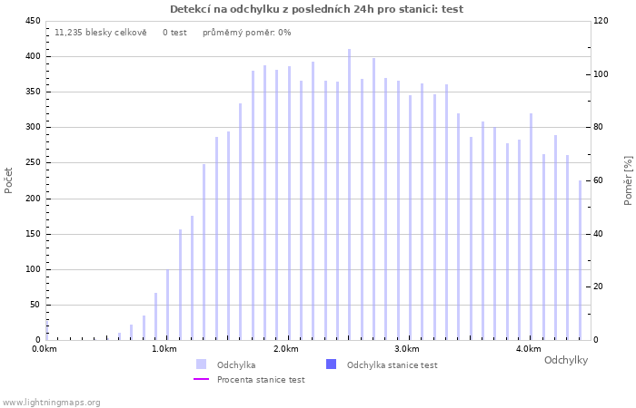 Grafy: Detekcí na odchylku