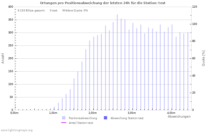 Diagramme: Ortungen pro Positionsabweichung