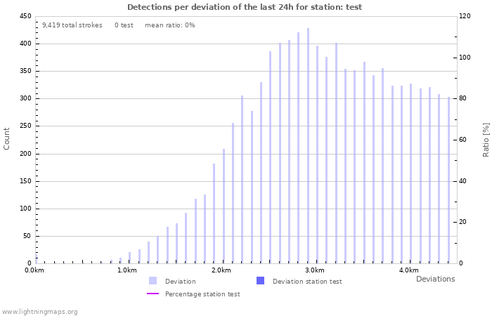 Graphs: Detections per deviation